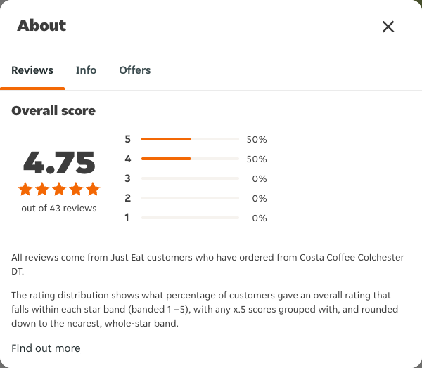 Just Eat rating, total reviews and rating distribution for Costa Coffee Colchester DT at the capture date
