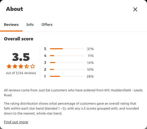 Just Eat rating, total reviews and rating distribution for KFC Huddersfield - Leeds Road at the capture date