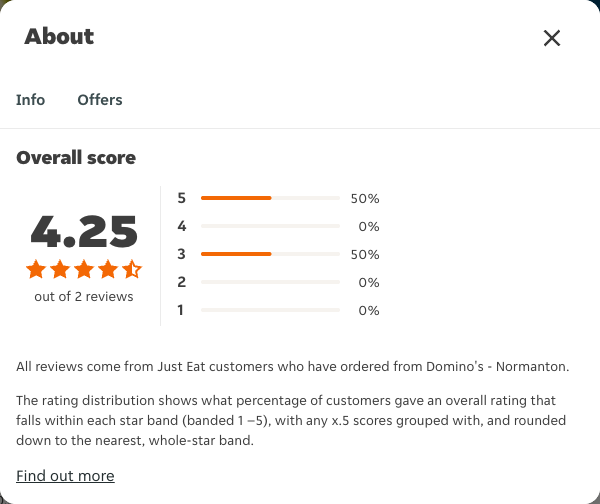 Just Eat rating, total reviews and rating distribution for Domino's - Normanton at the capture date