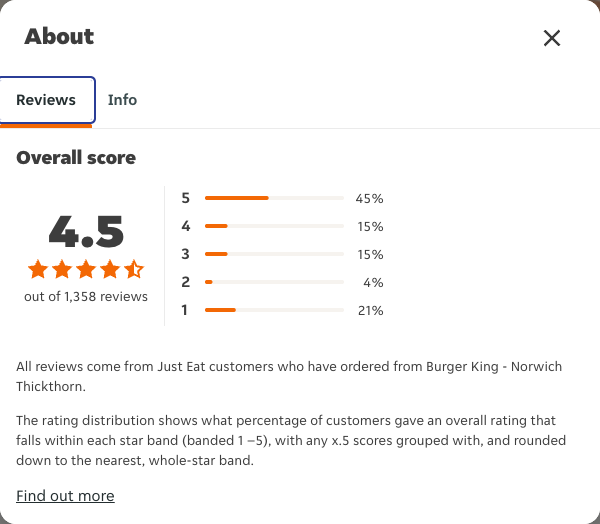 Just Eat rating, total reviews and rating distribution for Burger King - Norwich Thickthorn at the capture date