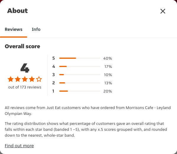 Just Eat rating, total reviews and rating distribution for Morrisons Cafe - Leyland Olympian Way at the capture date