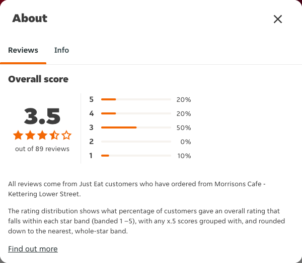 Just Eat rating, total reviews and rating distribution for Morrisons Cafe - Kettering Lower Street at the capture date