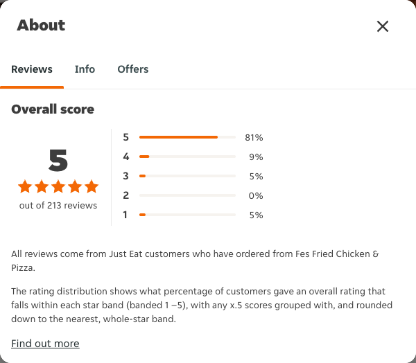 Just Eat rating, total reviews and rating distribution for Fes Fried Chicken & Pizza at the capture date