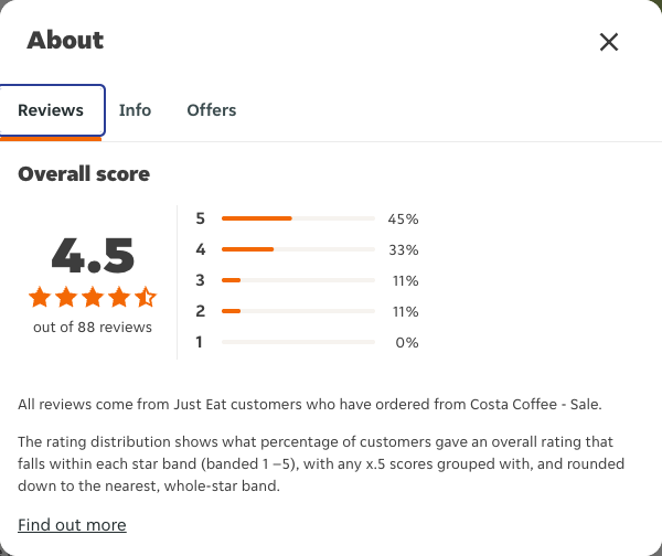 Just Eat rating, total reviews and rating distribution for Costa Coffee - Sale at the capture date