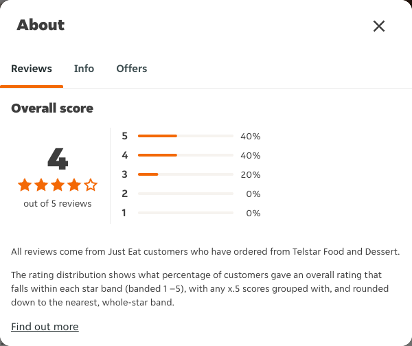 Just Eat rating, total reviews and rating distribution for Telstar Food and Dessert at the capture date