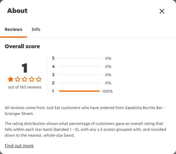 Just Eat rating, total reviews and rating distribution for Zapatista Burrito Bar - Grainger Street at the capture date