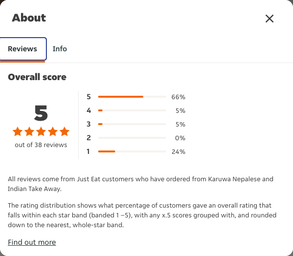 Just Eat rating, total reviews and rating distribution for Karuwa Nepalese and Indian Take Away at the capture date