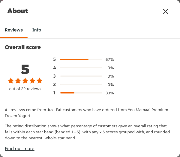 Just Eat rating, total reviews and rating distribution for Yoo Mamaa! Premium Frozen Yogurt at the capture date