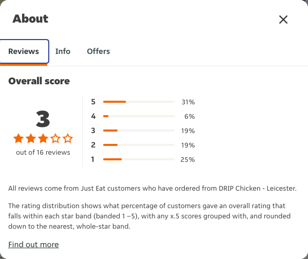 Just Eat rating, total reviews and rating distribution for DRIP Chicken - Leicester at the capture date