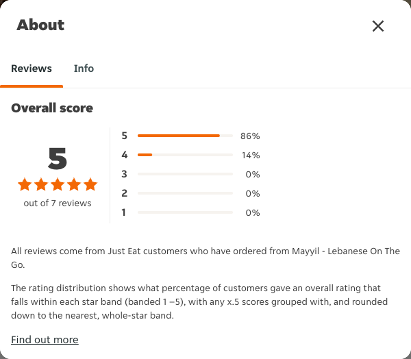 Just Eat rating, total reviews and rating distribution for Mayyil - Lebanese On The Go at the capture date
