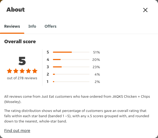 Just Eat rating, total reviews and rating distribution for JAQKS Chicken + Chips (Moseley) at the capture date