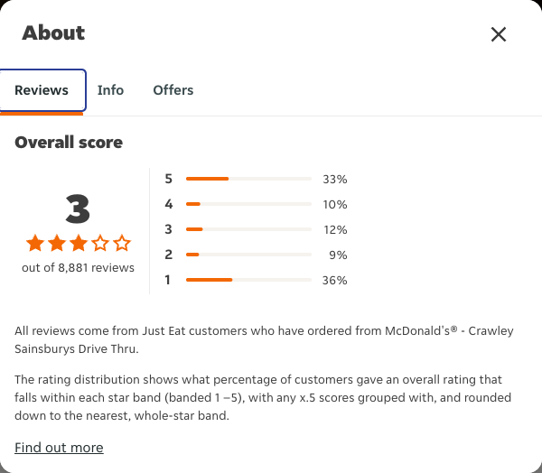 Just Eat rating, total reviews and rating distribution for McDonald's® - Crawley Sainsburys Drive Thru at the capture date