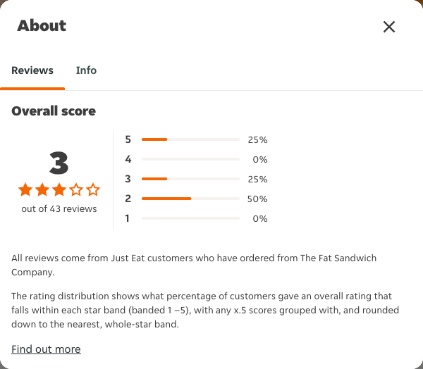Just Eat rating, total reviews and rating distribution for The Fat Sandwich Company at the capture date