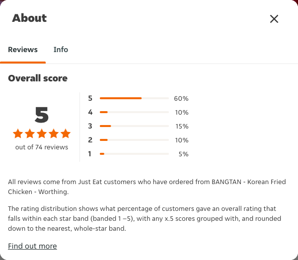 Just Eat rating, total reviews and rating distribution for BANGTAN - Korean Fried Chicken - Worthing at the capture date