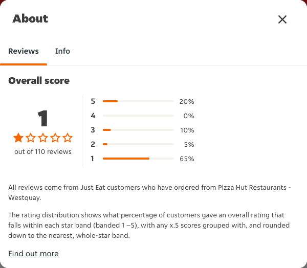 Just Eat rating, total reviews and rating distribution for Pizza Hut Restaurants - Westquay at the capture date