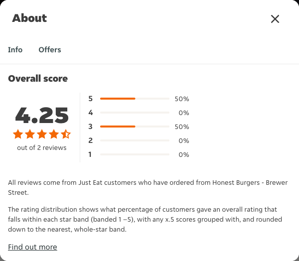 Just Eat rating, total reviews and rating distribution for Honest Burgers - Brewer Street at the capture date