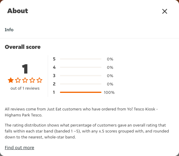 Just Eat rating, total reviews and rating distribution for Yo! Tesco Kiosk - Highams Park Tesco at the capture date