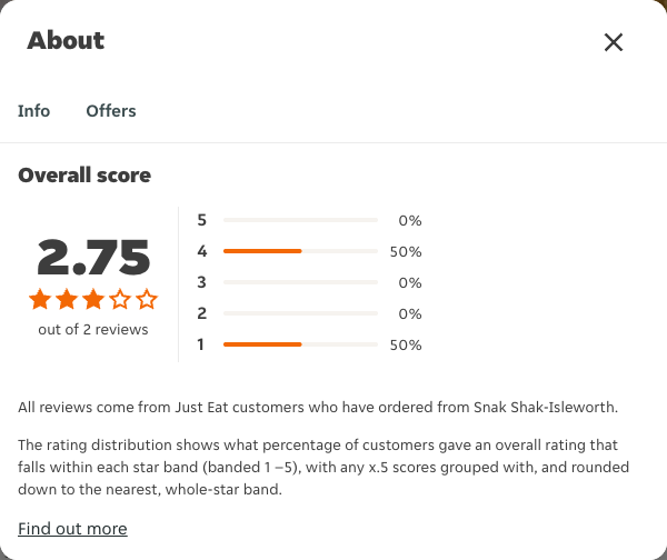 Just Eat rating, total reviews and rating distribution for Snak Shak-Isleworth at the capture date