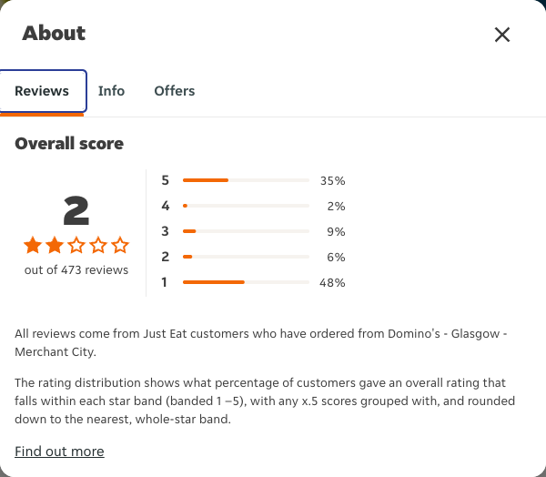 Just Eat rating, total reviews and rating distribution for Domino's - Glasgow - Merchant City at the capture date
