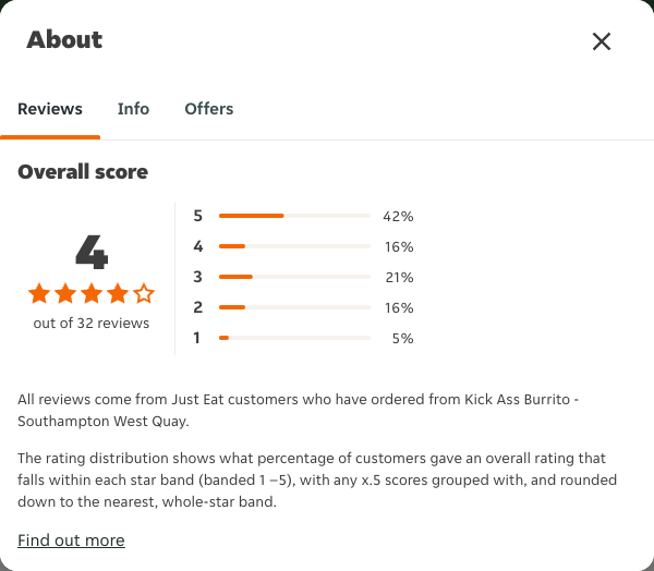 Just Eat rating, total reviews and rating distribution for Kick Ass Burrito - Southampton West Quay at the capture date