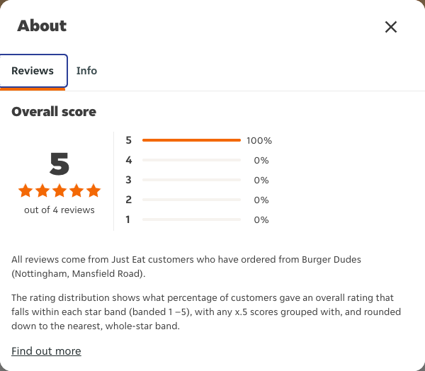 Just Eat rating, total reviews and rating distribution for Burger Dudes (Nottingham, Mansfield Road) at the capture date