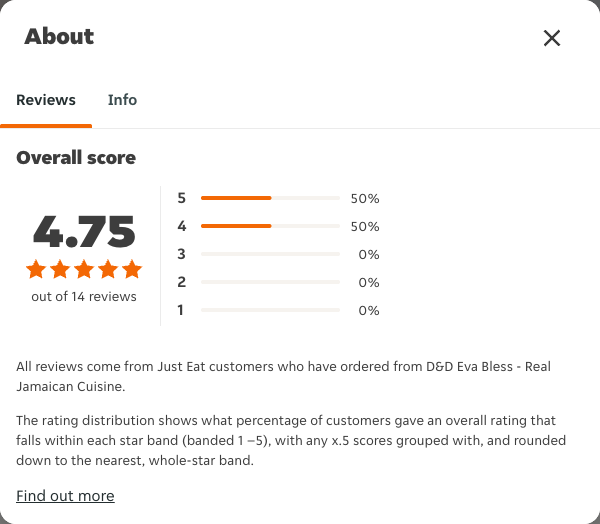 Just Eat rating, total reviews and rating distribution for D&D Eva Bless - Real Jamaican Cuisine at the capture date