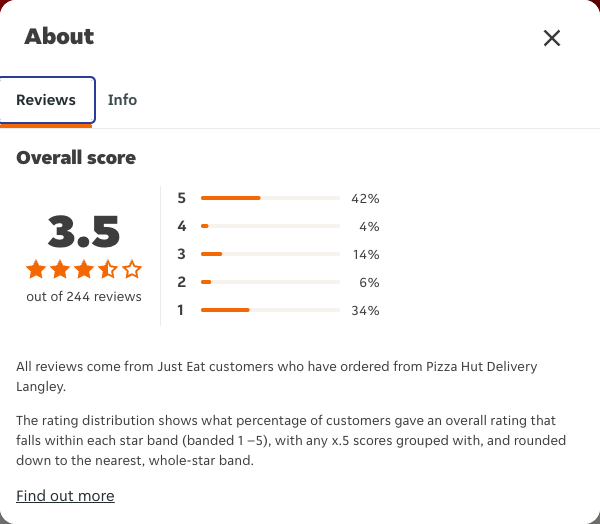 Just Eat rating, total reviews and rating distribution for Pizza Hut Delivery Langley at the capture date