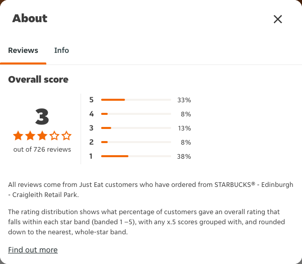 Just Eat rating, total reviews and rating distribution for STARBUCKS® - Edinburgh - Craigleith Retail Park at the capture date