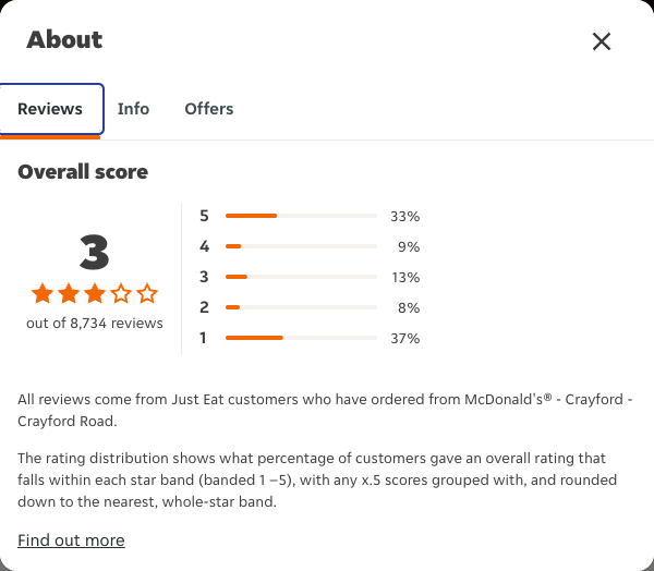 Just Eat rating, total reviews and rating distribution for McDonald's® - Crayford - Crayford Road at the capture date