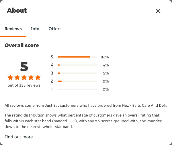 Just Eat rating, total reviews and rating distribution for Nez - Baits Cafe And Deli at the capture date