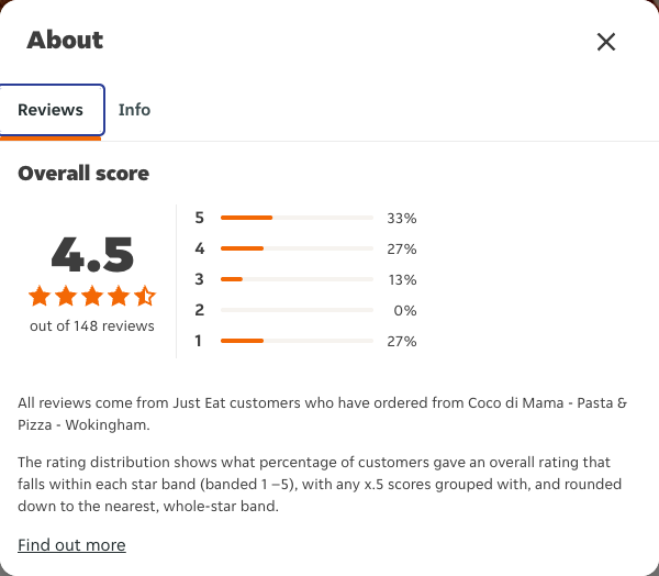 Just Eat rating, total reviews and rating distribution for Coco di Mama - Pasta & Pizza - Wokingham at the capture date