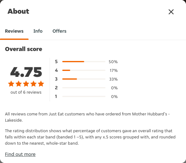 Just Eat rating, total reviews and rating distribution for Mother Hubbard's - Lakeside at the capture date