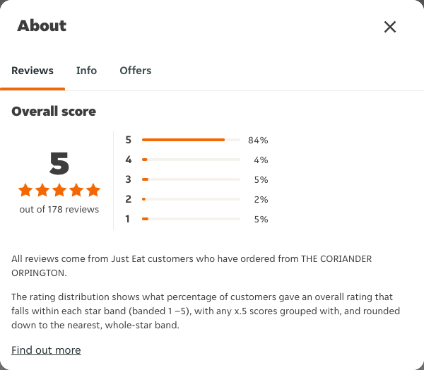 Just Eat rating, total reviews and rating distribution for THE CORIANDER ORPINGTON at the capture date