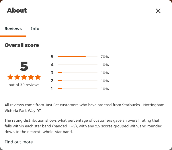 Just Eat rating, total reviews and rating distribution for Starbucks - Nottingham Victoria Park Way DT at the capture date