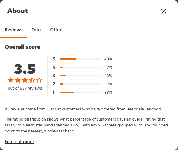 Just Eat rating, total reviews and rating distribution for Deepdale Tandoori at the capture date