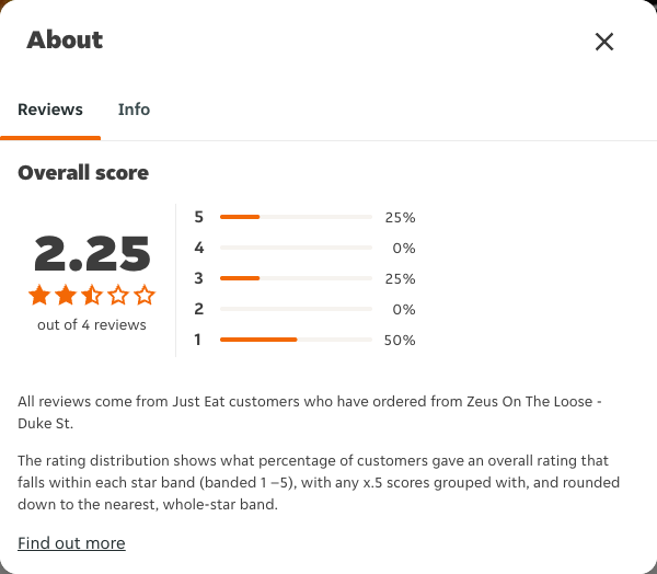 Just Eat rating, total reviews and rating distribution for Zeus On The Loose - Duke St at the capture date