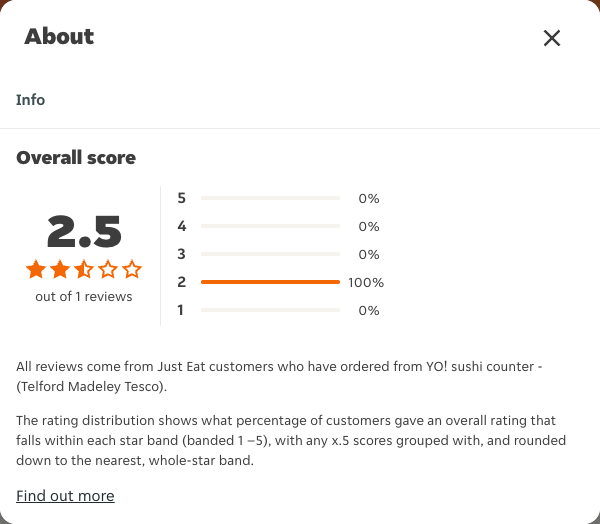 Just Eat rating, total reviews and rating distribution for YO! sushi counter - (Telford Madeley Tesco) at the capture date