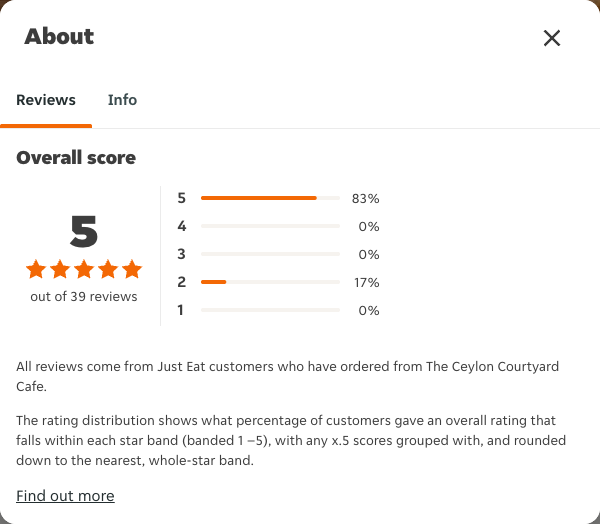 Just Eat rating, total reviews and rating distribution for The Ceylon Courtyard Cafe at the capture date