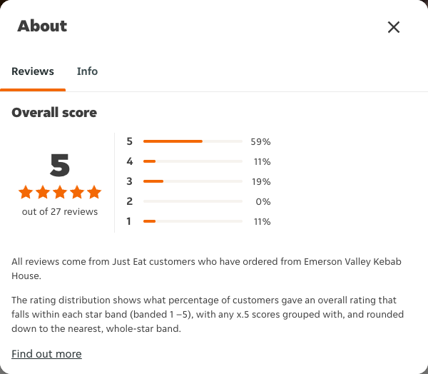 Just Eat rating, total reviews and rating distribution for Emerson Valley Kebab House at the capture date