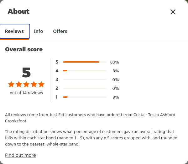 Just Eat rating, total reviews and rating distribution for Costa - Tesco Ashford Crooksfoot at the capture date