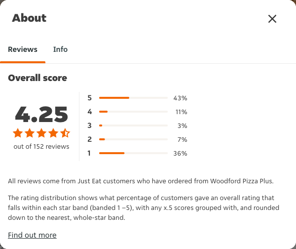 Just Eat rating, total reviews and rating distribution for Woodford Pizza Plus at the capture date
