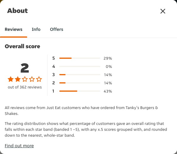 Just Eat rating, total reviews and rating distribution for Tanky's Burgers & Shakes at the capture date