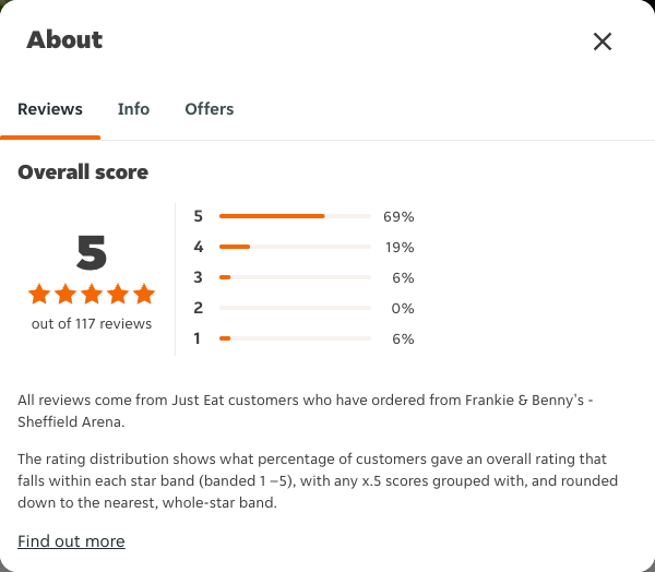 Just Eat rating, total reviews and rating distribution for Frankie & Benny's - Sheffield Arena at the capture date