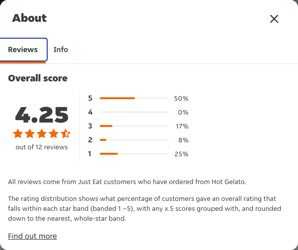 Just Eat rating, total reviews and rating distribution for Hot Gelato at the capture date