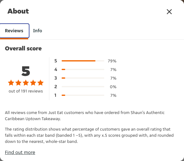 Just Eat rating, total reviews and rating distribution for Shaun’s Authentic Caribbean Uptown Takeaway at the capture date