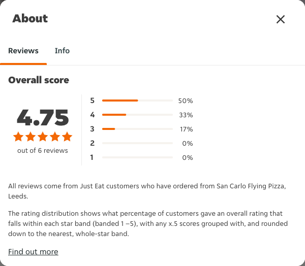 Just Eat rating, total reviews and rating distribution for San Carlo Flying Pizza, Leeds at the capture date