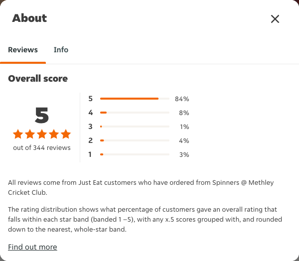 Just Eat rating, total reviews and rating distribution for Spinners @ Methley Cricket Club at the capture date