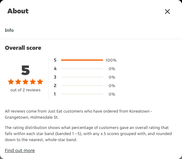 Just Eat rating, total reviews and rating distribution for Koreatown - Grangetown, Holmesdale St at the capture date