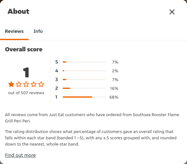 Just Eat rating, total reviews and rating distribution for Southsea Rooster Flame Grill Peri Peri at the capture date
