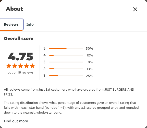 Just Eat rating, total reviews and rating distribution for JUST BURGERS AND FRIES at the capture date